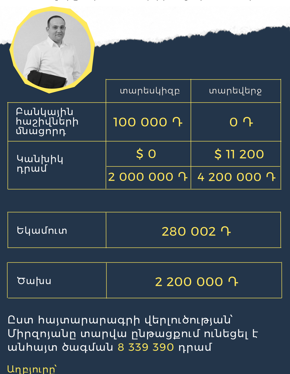 Արամայիս Գրիգորյան․ 2023 թվականի հայտարարագիր